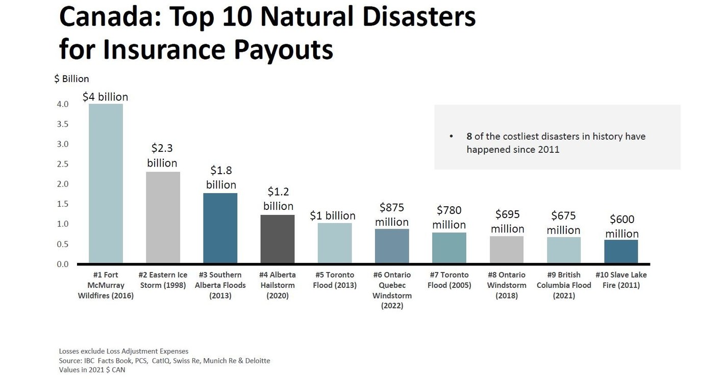 Derecho Storm Ranks 6th Largest Insured Loss Event in Canadian History