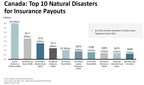 Derecho Storm Ranks 6th Largest Insured Loss Event in Canadian History