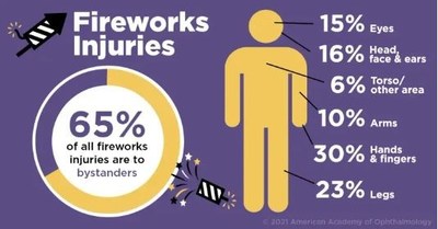 The statistics don't lie. Children and people not handling fireworks themselves are in as much danger as the people actually lighting fireworks.