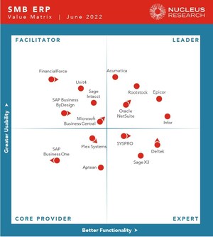 Acumatica Recognized as a Leader in Inaugural Nucleus Research SMB ERP Technology Value Matrix 2022