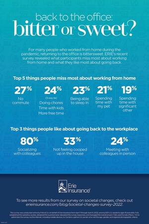 National survey by Erie Insurance shows what people miss most about working from home, like most about returning to workplaces