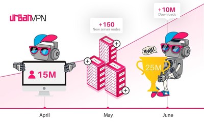 Urban VPN Grows By 10M Downloads in Just 3 Months