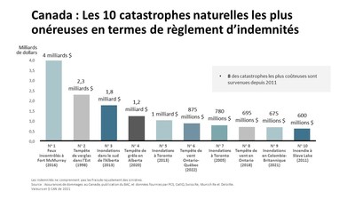 Canada : Les 10 catastrophes naturelles les plus onreuses en termes de rglement d'indemnits (Groupe CNW/Bureau d'assurance du Canada)
