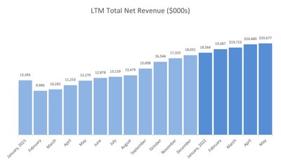 LTM Total Net Revenue ($000s) (CNW Group/LXRandCo, Inc.)