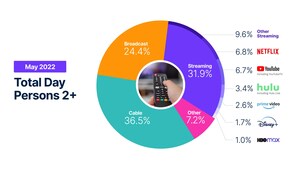 Nielsen's The Gauge Finds Streaming Captures Nearly 32% of Total TV Viewing in May, a Third Consecutive Record-Breaking Month For the Digital Format