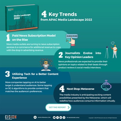 4 key trends in the Asia Pacific media landscape in 2022