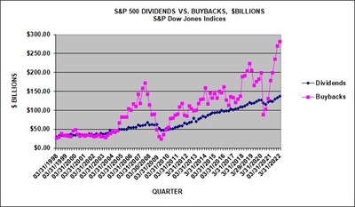 S&P 500 DIVIDENDS VS. BUYBACKS, $BILLIONS, S&P Dow Jones Indices