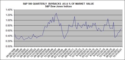 S&P 500 QUARTERLY BUYBACKS AS A % OF MARKET VALUE, S&P Dow Jones Indices