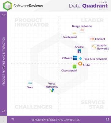 SDWAN (CNW Group/SoftwareReviews)