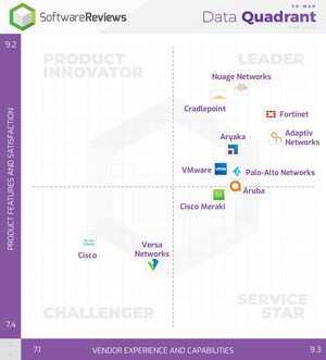 SD-WAN Technologies From These Top Software Providers Positioned to Deliver Measurable Improvements in Network Visibility and Security Posture, Say SoftwareReviews Users