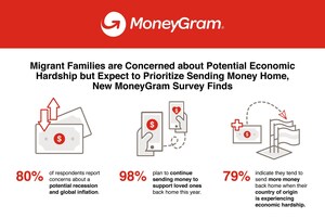 Migrant Families are Concerned about Potential Economic Hardship but Expect to Prioritize Sending Money Home, New MoneyGram Survey Finds