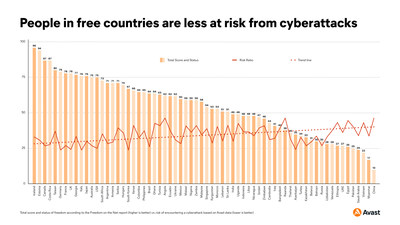 Findings of the Digital Wellbeing Report show that people who live in Free countries are at a lower risk of encountering a cyberattack (average: 30%) than people in countries that are Partly (36%), or Not Free (36%).