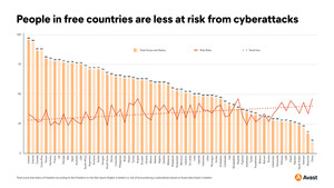 Cybersecurity Disconnect Between Digitally Free and Unfree Countries Persists While Freedom on the Net Declines