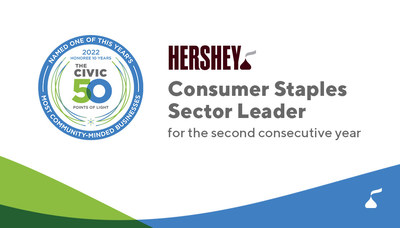 Hershey Recognized as a Leading Community-Minded Company for the 10th Consecutive Year