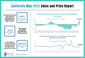 Home sales in California dip below pre-pandemic levels as the effects of rising interest rates begin to show even as prices set another record, C.A.R. reports