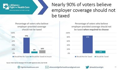 Nearly 90% of voters believe employer coverage should not be taxed