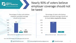 PUBLIC OPINION STRATEGIES POLL: NEARLY 90% of VOTERS OPPOSE TAXING EMPLOYER-PROVIDED HEALTH INSURANCE