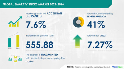 Technavio has announced its latest market research report titled Smart TV Sticks Market by Type and Geography - Forecast and Analysis 2022-2026