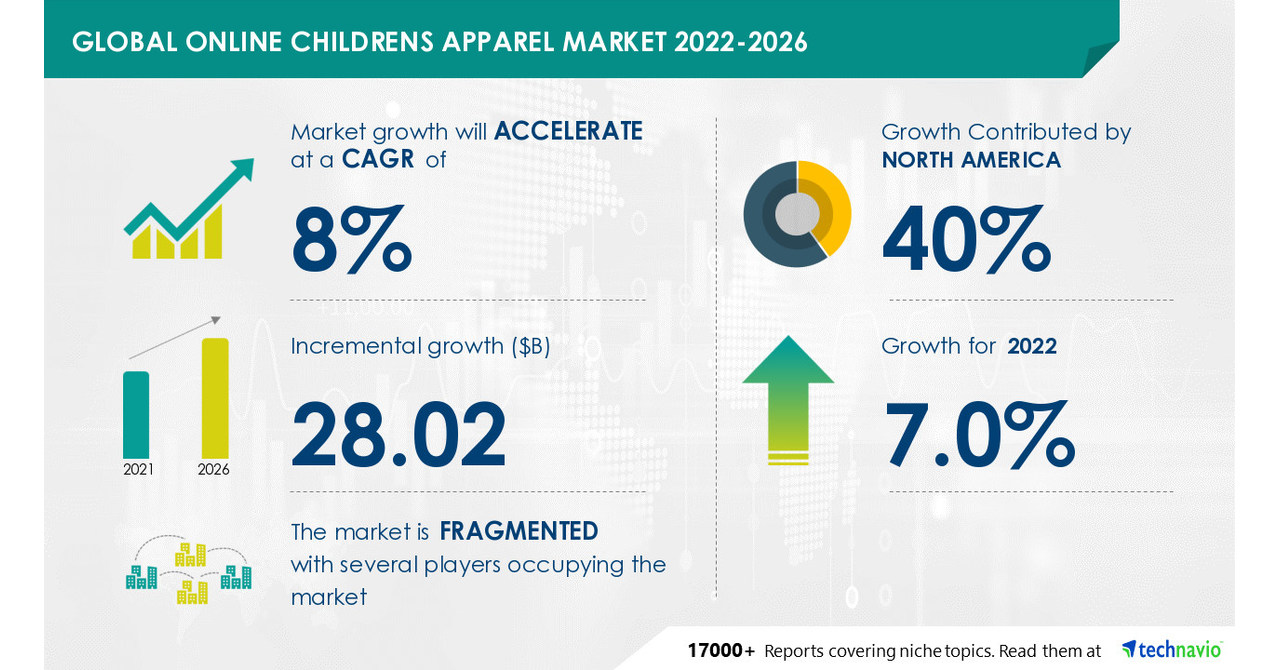 Online Children's Apparel Market Size to grow by USD 28.02 Billion