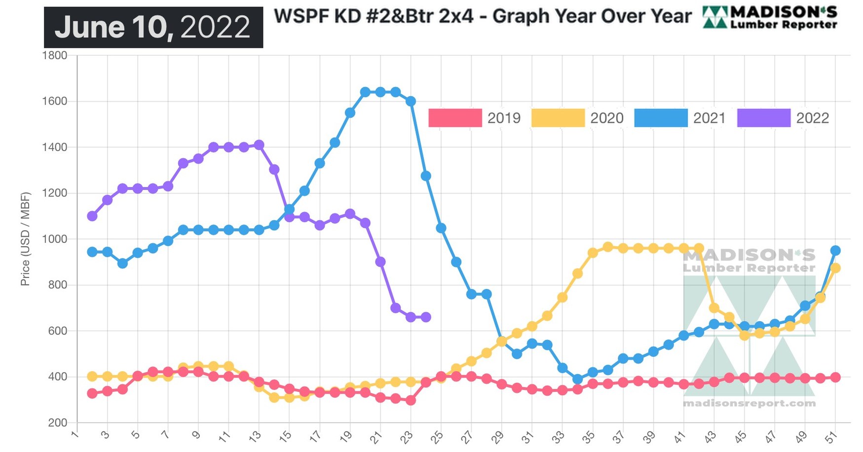 US Housing Starts May and Softwood Lumber Prices June 2022