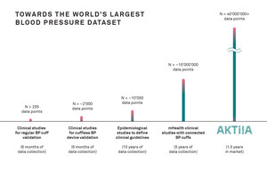 Der weltweit größte Datensatz von 40 Mio. Datenpunkten zeigt das enorme Potenzial von manschettenlosen Geräten und kann das Versorgungsmodell für Bluthochdruck revolutionieren