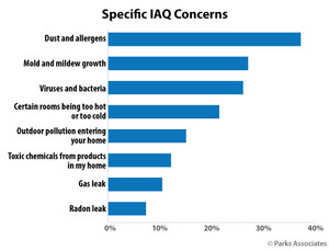 More Than 55 million Households Are Interested in a Product That Removes Dust/Allergens and Purifies the Air, According to Parks Associates Research