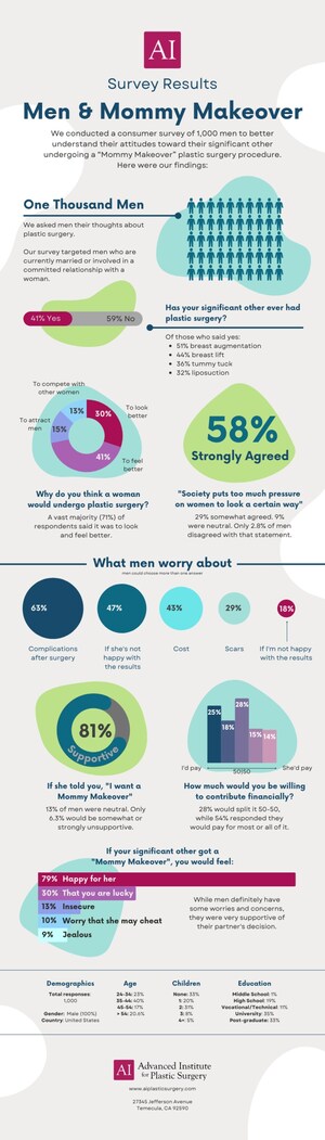 Advanced Institute for Plastic Surgery Shares Survey Results on Men's Attitudes Toward Mommy Makeovers