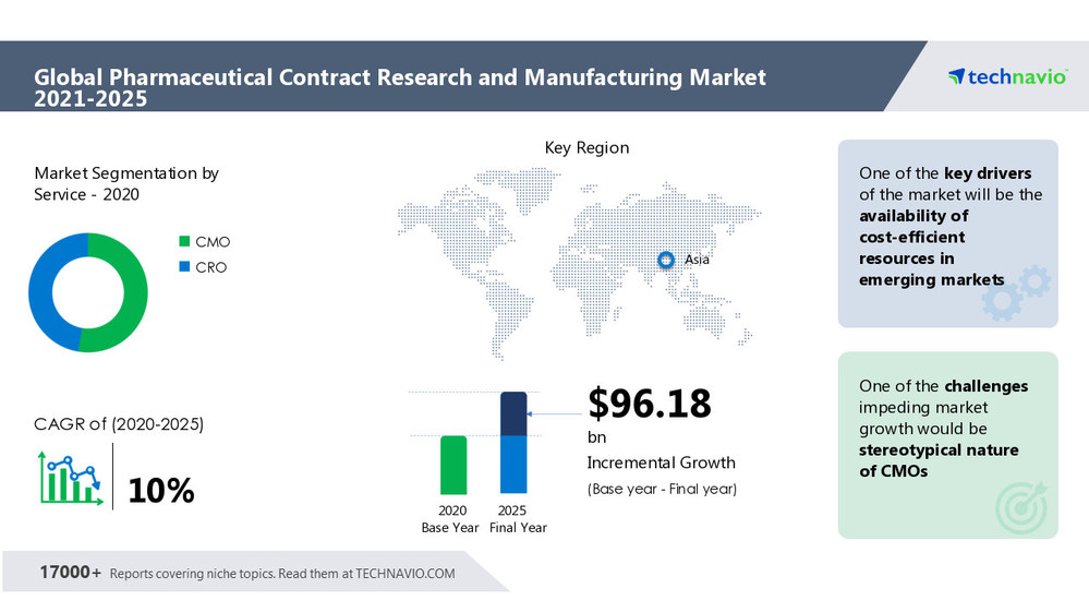 Pharmaceutical CRAM Market 2021 Global Size, Share, Future Planning