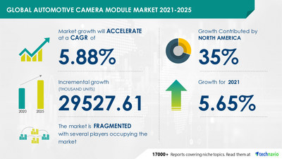 Technavio has announced its latest market research report titled Automotive Camera Module Market by Application, Functionality, and Geography - Forecast and Analysis 2021-2025