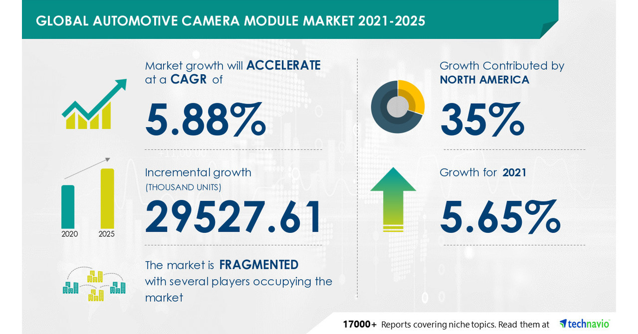Automotive Camera Module Market Recorded 5.65% Y-O-Y Growth Rate in 2021|Driven by Increased Popularity of CMOS Sensors due to Improved Performance|Technavio