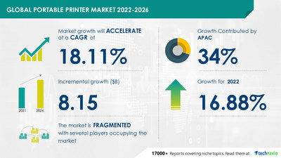 Technavio has announced its latest market research report titled
Portable Printer Market by Application, Technology, and Geography - Forecast and Analysis 2022-2026