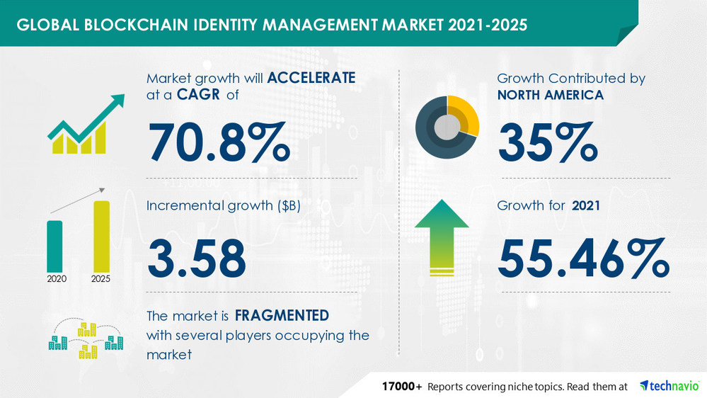 Technavio has announced its latest market research report titled Blockchain Identity Management Market by End-user, Application, and Geography - Forecast and Analysis 2021-2025