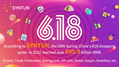 Syntun Release: China's 618 Shopping Festival GMV of 695.9 billion RMB