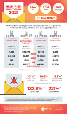 33.6 million high risk email threats blocked in 2021