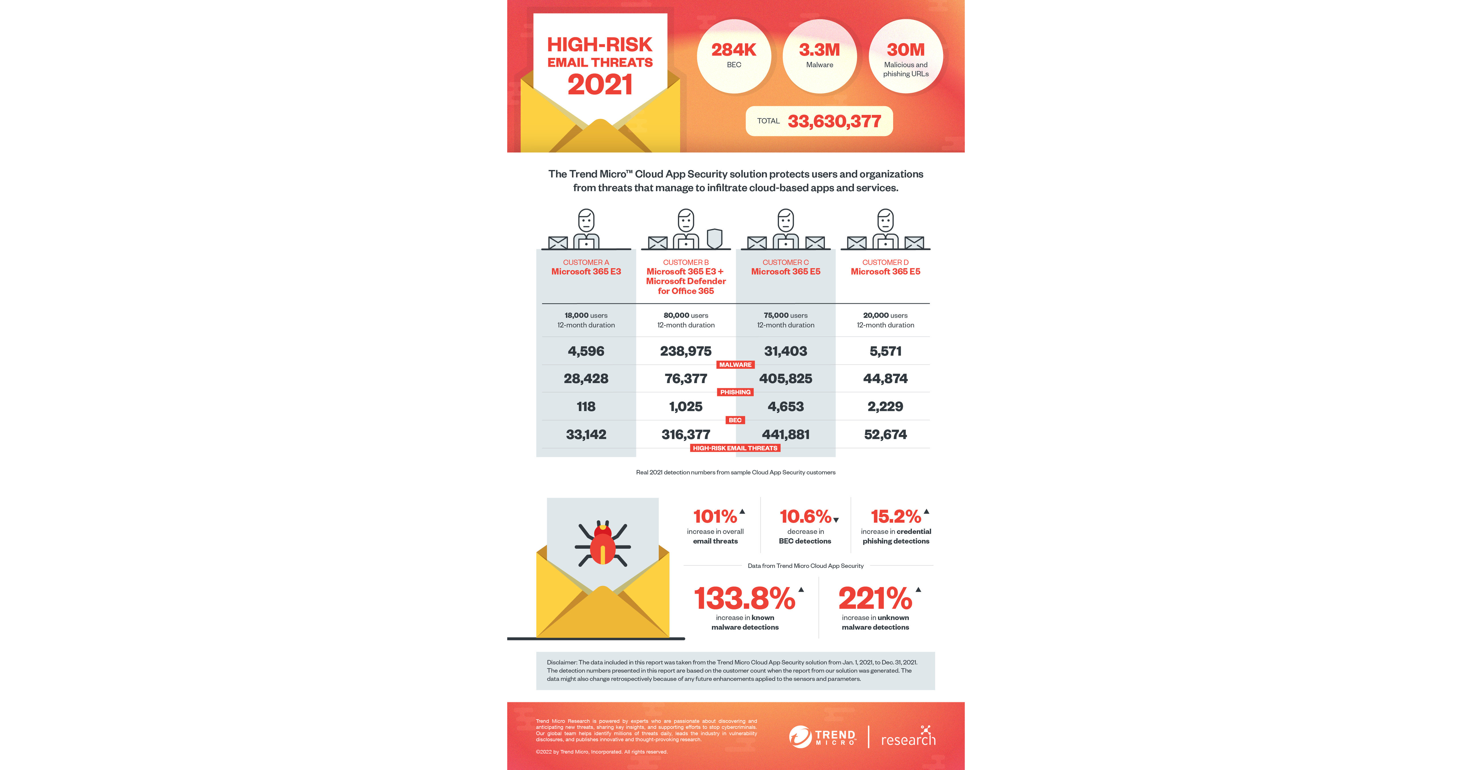 Email Threats Spike 101%, Remains a Top Attack Vector Email Threats Spike 101%, Remains a Top Attack Vector
