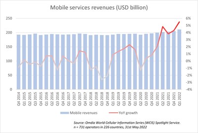 Mobile services revenues - Omdia