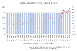 Omdia: Mobile market sees highest revenue growth in 12 years