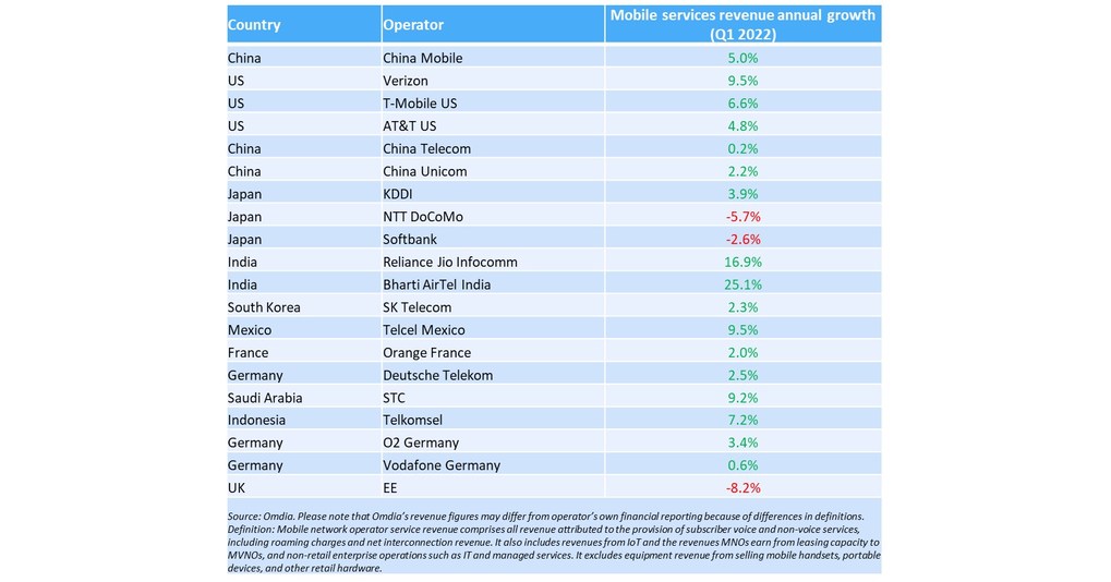 Omdia: Mobile market sees highest revenue growth in 12 years
