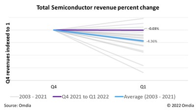 Total semiconductor revenue percentage change - Omdia