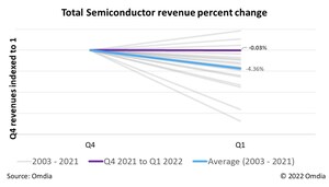 Omdia: Semiconductor market plateaus after five consecutive quarters of record revenue