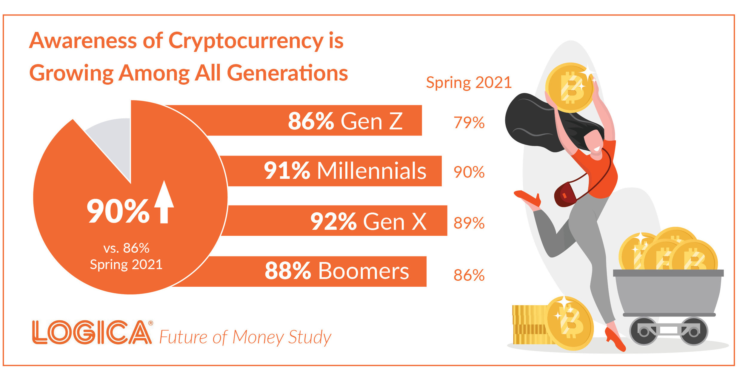 New Study from Logica Research Uncovers Generational Financial Personas,  Includes Cryptocurrency Special Report