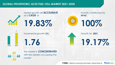 Technavio has announced its latest market research report titled Phosphoric Acid Fuel Cell Market by Application and Geography - Forecast and Analysis 2021-2025