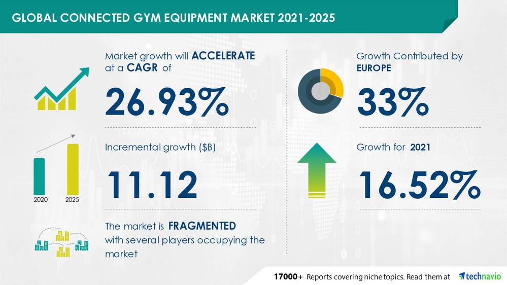 Technavio has announced its latest market research report titled Connected Gym Equipment Market by Product, End-user, and Geography - Forecast and Analysis 2021-2025