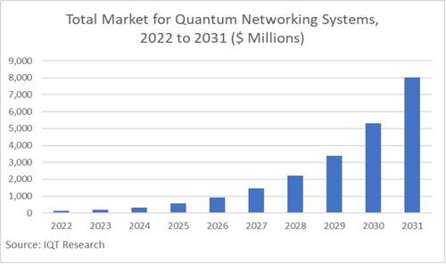 Total Market for Quantum Networking Systems, 2022 to 2031 ($ Millions). Source: IQT Research