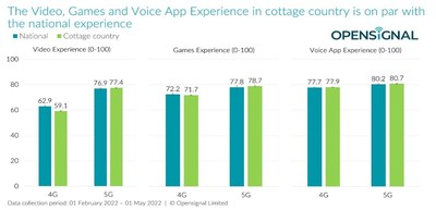 Source: Opensignal – Cottage country mobile network experience – June 9, 2022 © (CNW Group/Canadian Wireless Telecommunications Association)