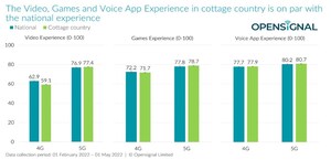 Mobile Wireless User Experience in Cottage Country on Par with National Experience, New Report Shows