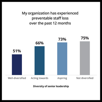 Diverse senior leadership key to engagement and retention: Canadian Marketing Association