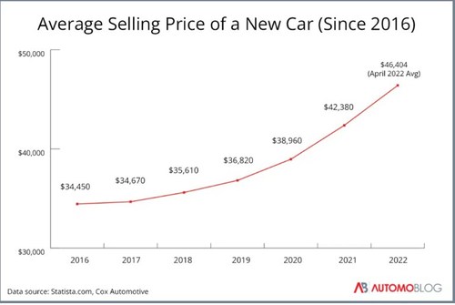 Automoblog Releases Q3 2022 Car Buying Report