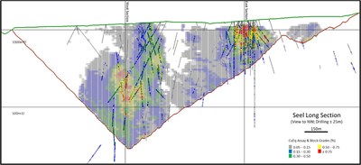 Figure 2. Long section looking NW through the Seel deposit showing constraining pit outline, drill traces, and block model. (CNW Group/Surge Copper Corp.)