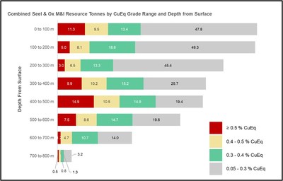 Figure 5. Measured and Indicated resource tonnes at both Seel and Ox, by grade and depth. (CNW Group/Surge Copper Corp.)